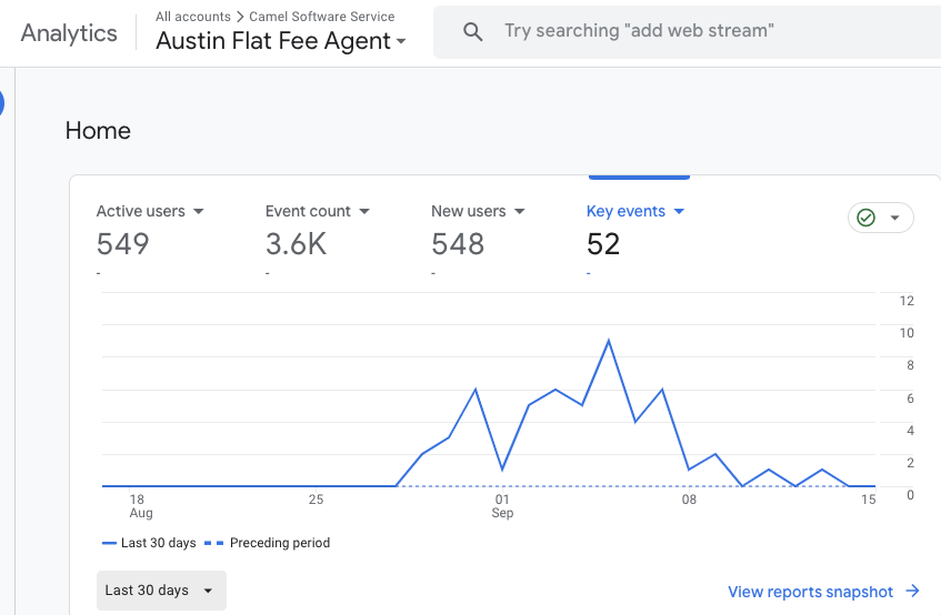 Google Analytics showing traffic growth